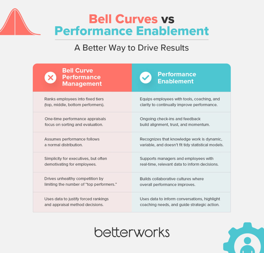 The headline is "BellCurves vs. Performance Enablement: A Better Way to Drive Results" and explains 6 key differences that make performance enablement a superior approach. Performance enablement is superior because it:
• Equips employees with tools, coaching, and clarity to continually improve performance
• Provides ongoing check-ins and feedback build alignment, trust, and momentum.
• Recognizes that knowledge work is dynamic, variable, and doesn’t fit tidy statistical models.
• Supports managers and employees with real-time, relevant data to inform decisions.
• Builds collaborative cultures where overall performance improves.
• Uses data to inform conversations, highlight coaching needs, and guide strategic action.