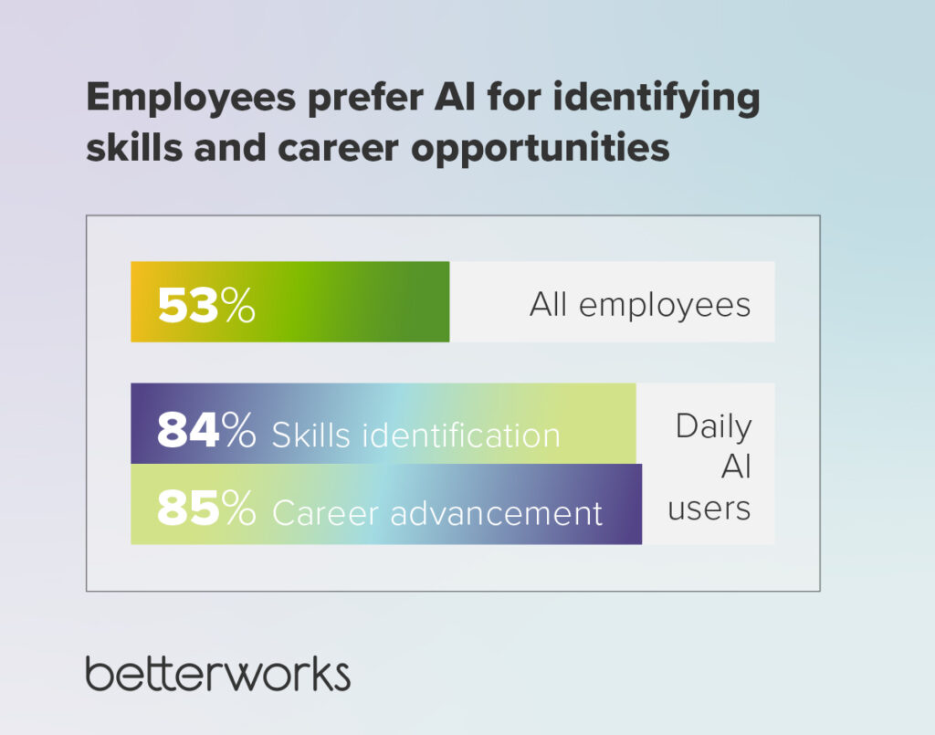 The image title is "Employees prefers AI for identifying skills and career opportunities. The statistics cited from the Betterworks 2025 State of Performance Enablement report are 53% of all employees prefer AI, 84% of daily AI users prefer AI for skills identification, and 85% of daily AI users prefer AI to surface career development opportunities.