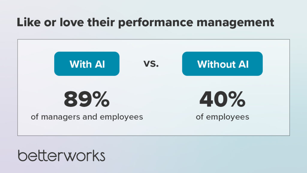 A graph with a headline that reads "Like or love their performance management" followed by two statistics: 89% of employees and managers with AI-enabled performance management vs. 40% of employees without AI-enabled performance management