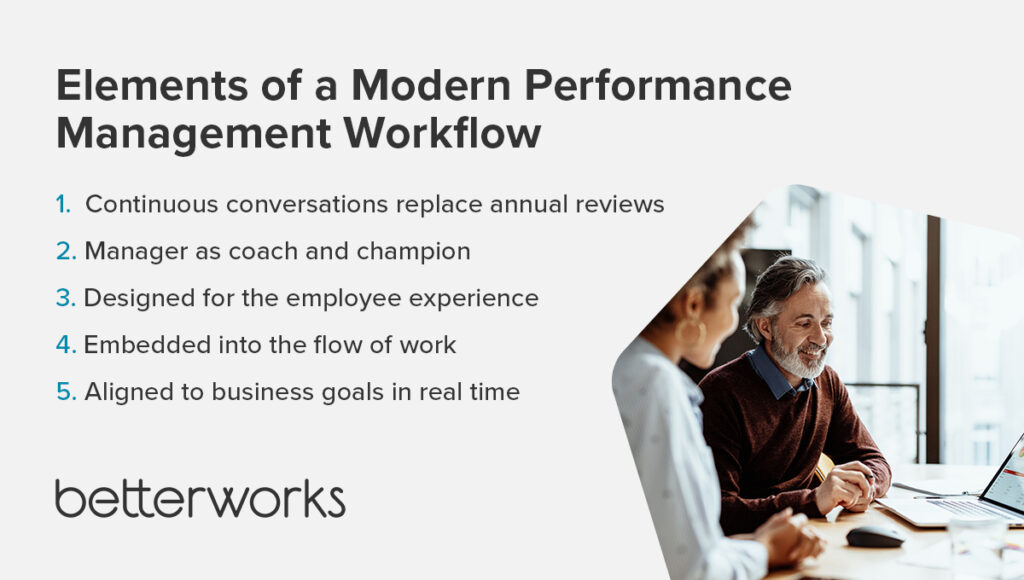 The titile read " elements of a Modern Performance Management Workflow." The text shows 5 elements: 1. Continuous conversations replace annual reviews, 2> Manager as coach and champion. 3) Designed for the employee experience. 4) Embedded into the flow of work. 6)Aligned to business goals in real time.