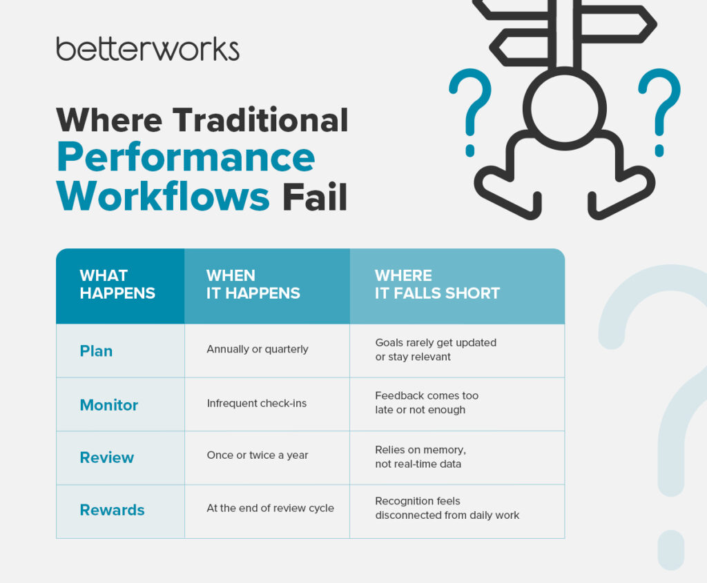The title of the image is "Where Traditional Performance Workflows Fail." The text shows that traditional performance workflows fail because they are annually or even quarterly but rarely get updated or stay relevant. Check-ins are infrequent, so feedback comes too late or is not enough. Reviews happen once or twice a year, but rely on memory, not real-time data. Rewards come at the end of the review cycle, making recognition feel disconnected from daily work.